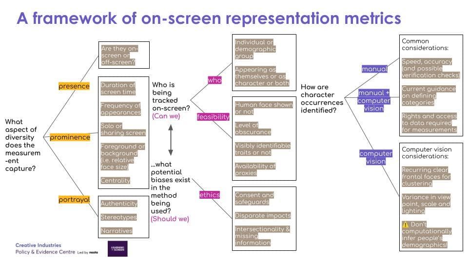 Studying Representation On British Television Using Computer Vision And Deep Learning 3